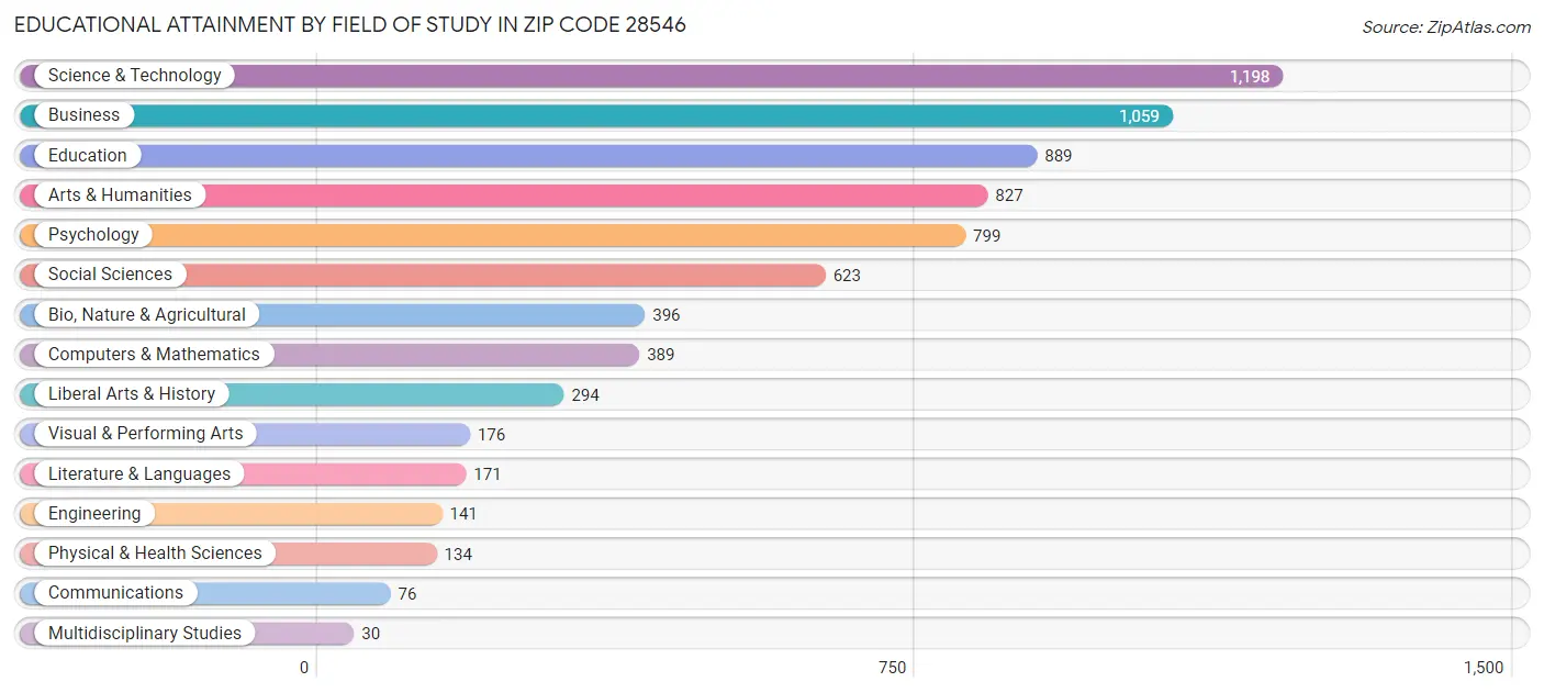 Educational Attainment by Field of Study in Zip Code 28546