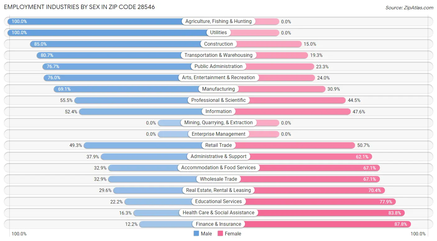 Employment Industries by Sex in Zip Code 28546