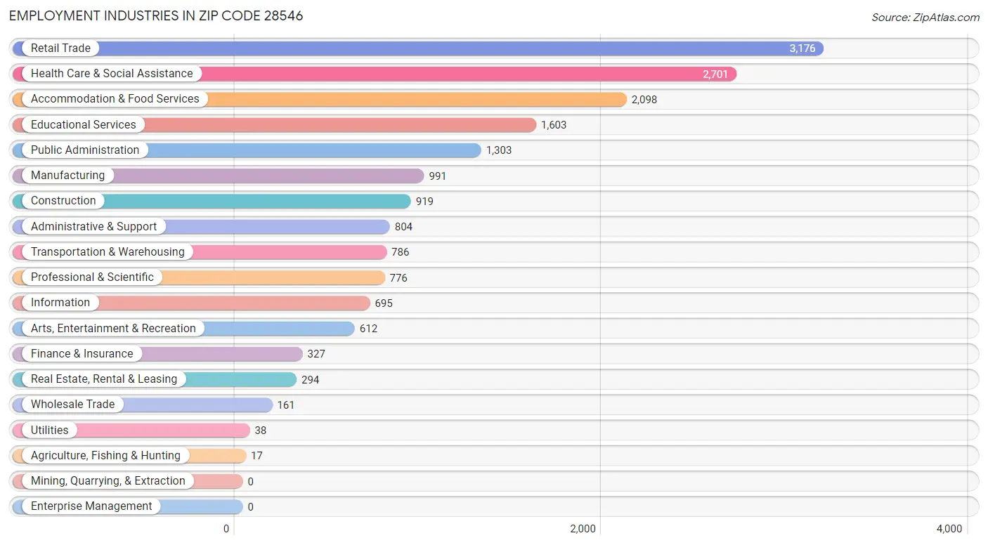 Employment Industries in Zip Code 28546