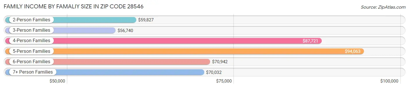 Family Income by Famaliy Size in Zip Code 28546