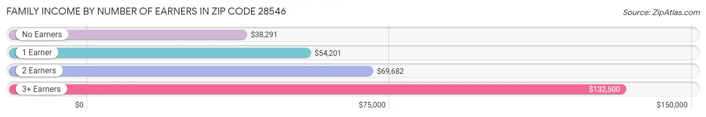 Family Income by Number of Earners in Zip Code 28546