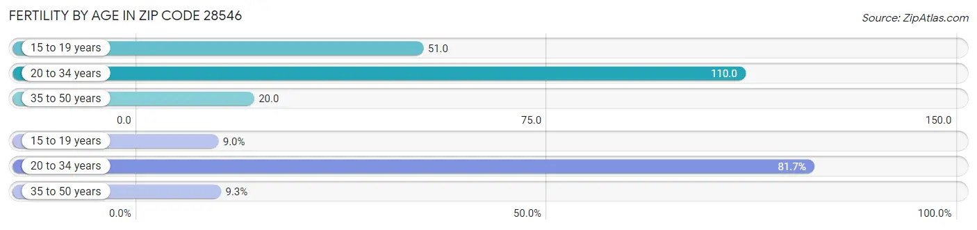 Female Fertility by Age in Zip Code 28546