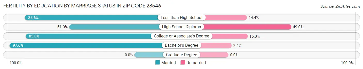 Female Fertility by Education by Marriage Status in Zip Code 28546