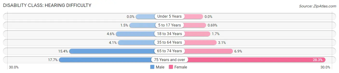 Disability in Zip Code 28546: <span>Hearing Difficulty</span>