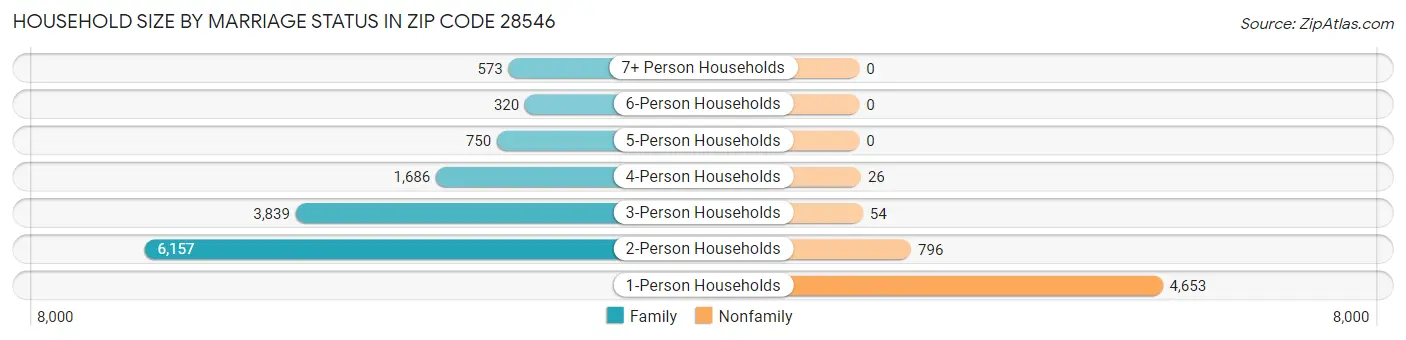 Household Size by Marriage Status in Zip Code 28546