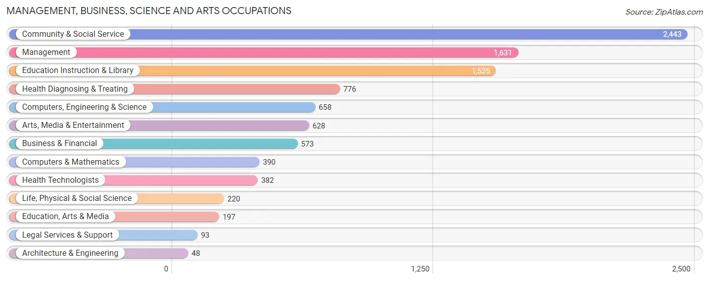 Management, Business, Science and Arts Occupations in Zip Code 28546