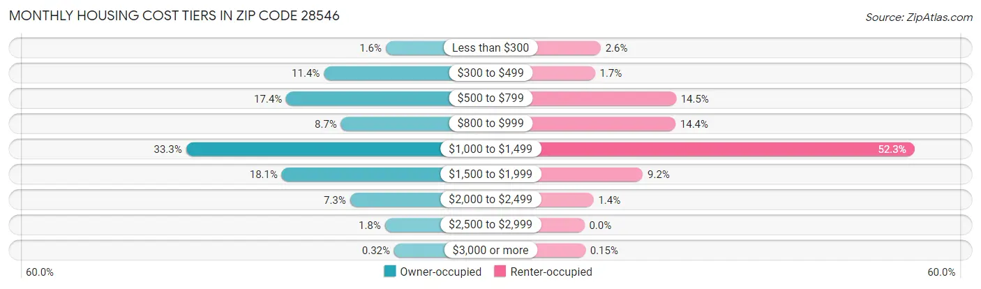 Monthly Housing Cost Tiers in Zip Code 28546