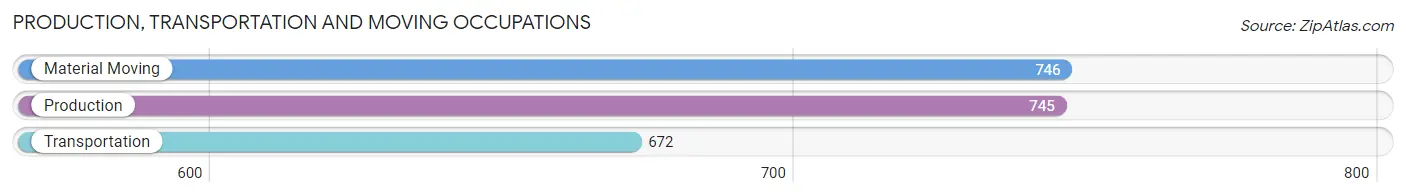 Production, Transportation and Moving Occupations in Zip Code 28546