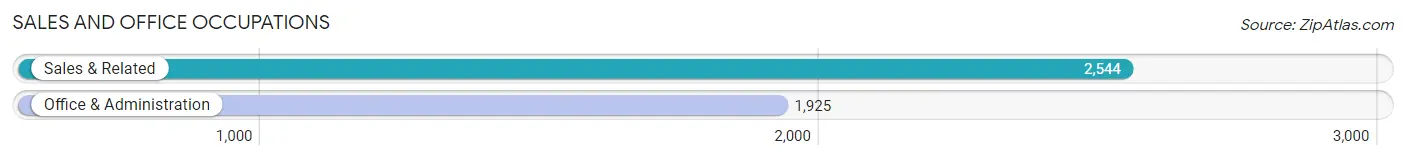 Sales and Office Occupations in Zip Code 28546