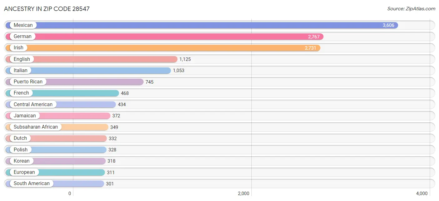 Ancestry in Zip Code 28547