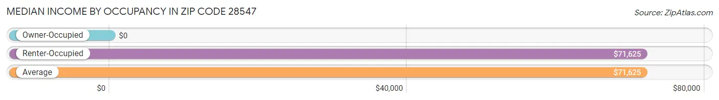 Median Income by Occupancy in Zip Code 28547