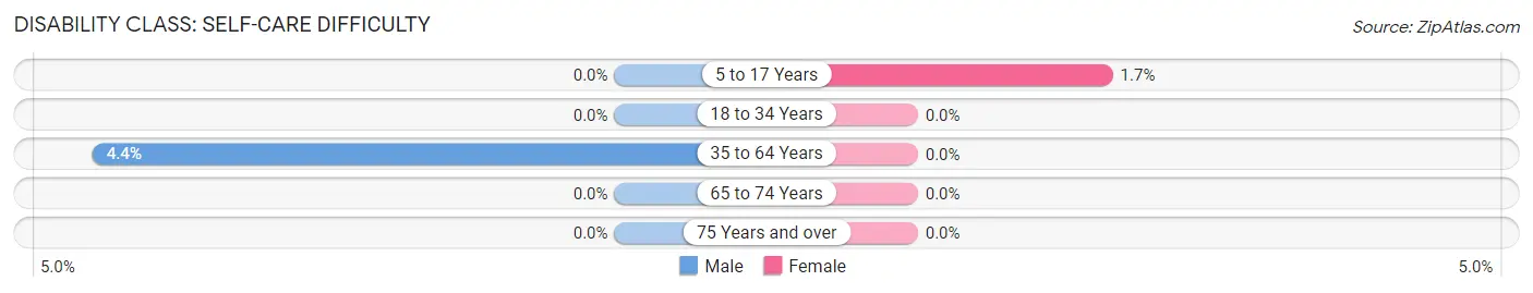 Disability in Zip Code 28547: <span>Self-Care Difficulty</span>