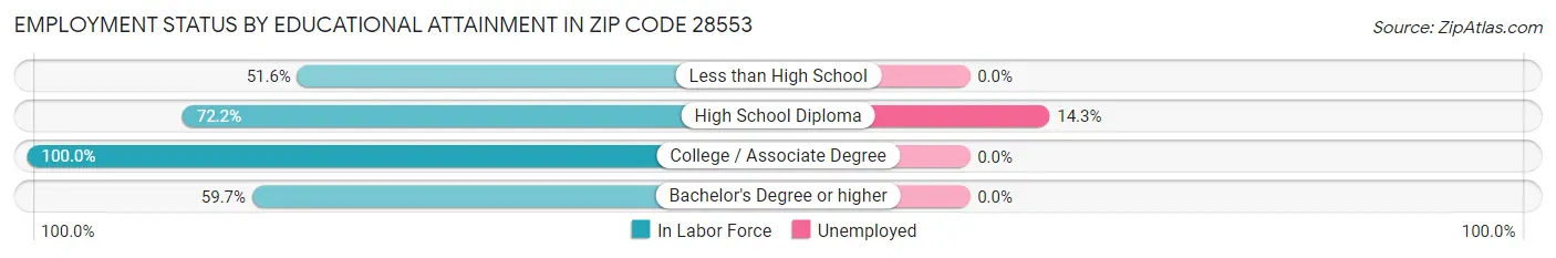 Employment Status by Educational Attainment in Zip Code 28553