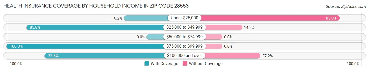 Health Insurance Coverage by Household Income in Zip Code 28553