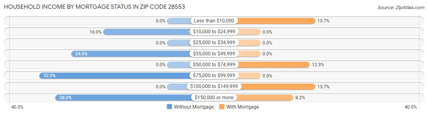 Household Income by Mortgage Status in Zip Code 28553