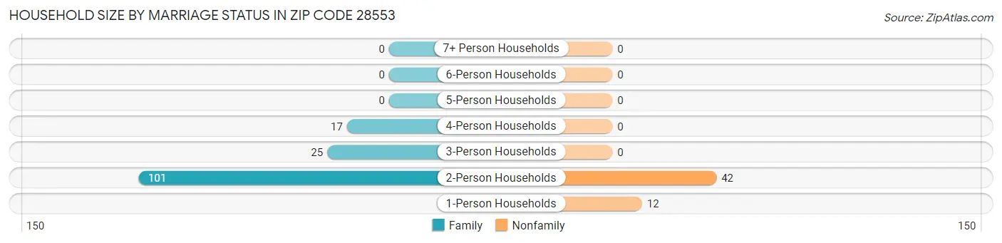 Household Size by Marriage Status in Zip Code 28553