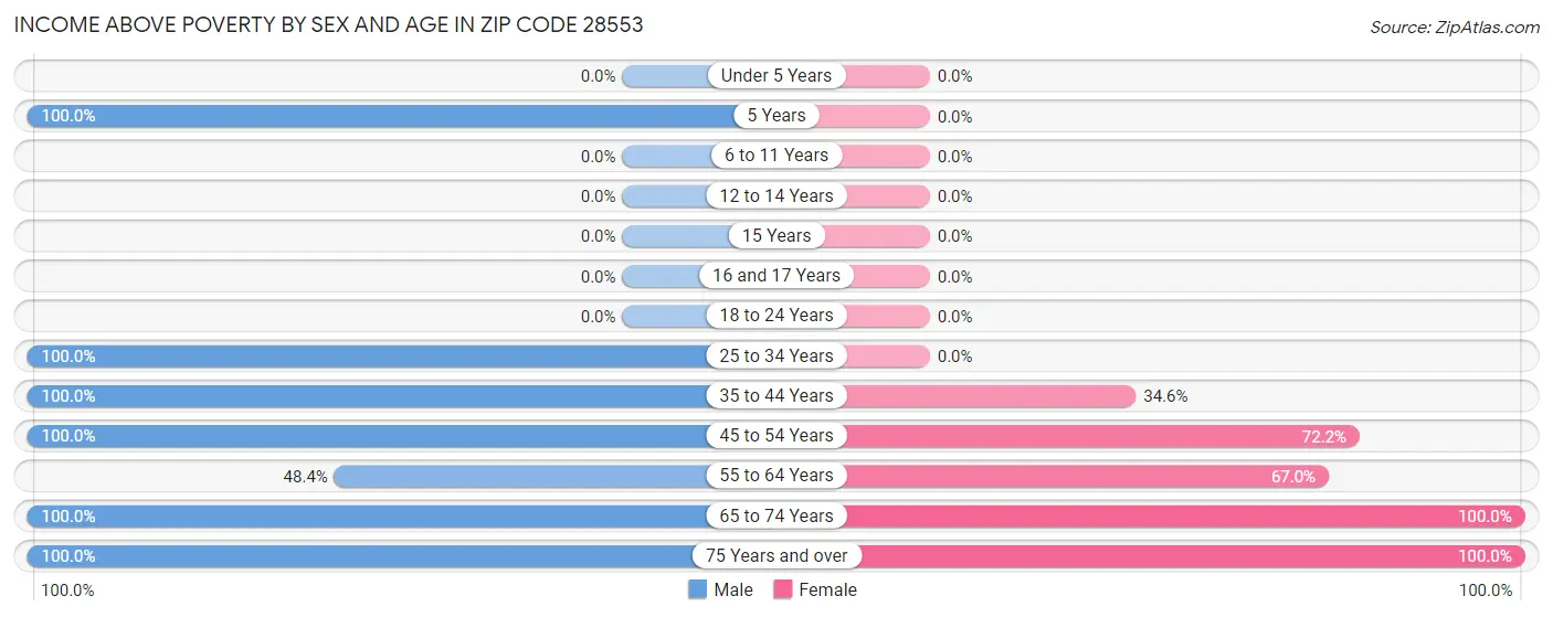 Income Above Poverty by Sex and Age in Zip Code 28553