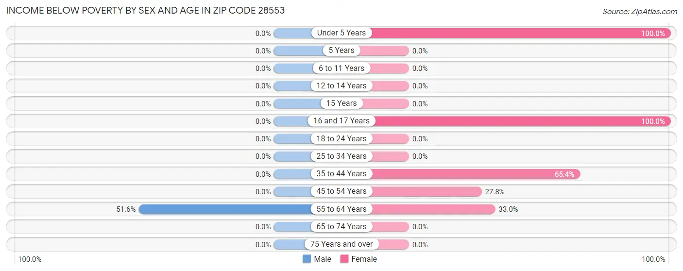 Income Below Poverty by Sex and Age in Zip Code 28553
