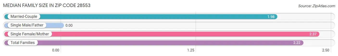 Median Family Size in Zip Code 28553