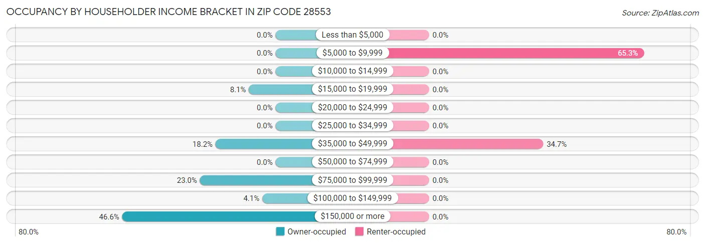 Occupancy by Householder Income Bracket in Zip Code 28553