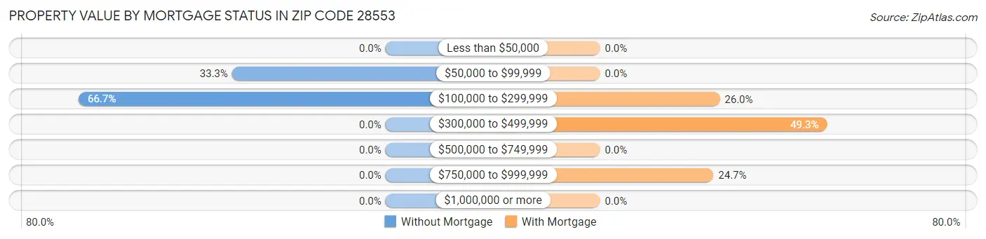 Property Value by Mortgage Status in Zip Code 28553