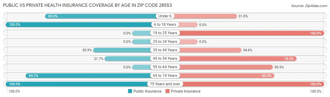 Public vs Private Health Insurance Coverage by Age in Zip Code 28553