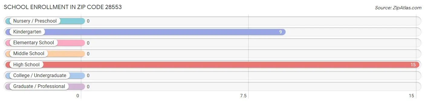 School Enrollment in Zip Code 28553