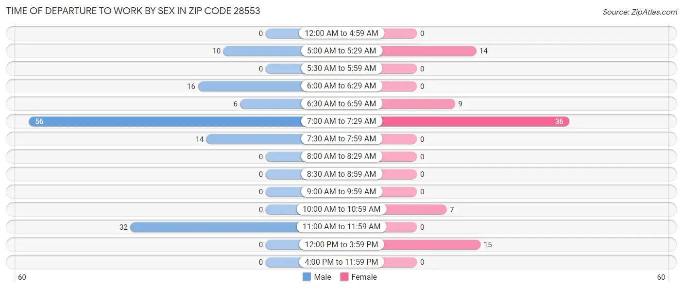 Time of Departure to Work by Sex in Zip Code 28553