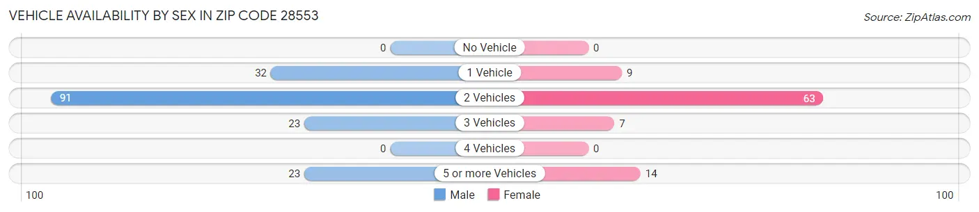 Vehicle Availability by Sex in Zip Code 28553