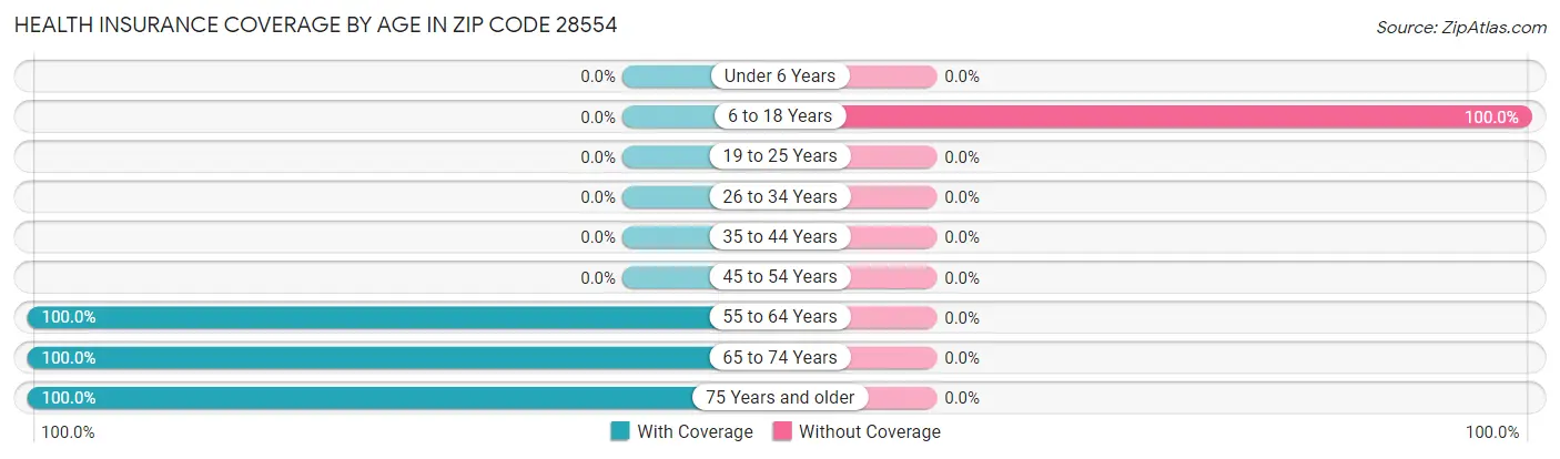 Health Insurance Coverage by Age in Zip Code 28554
