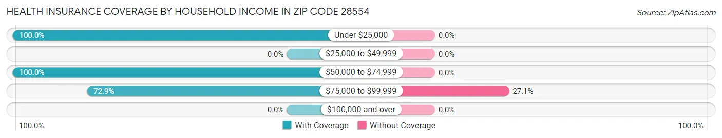 Health Insurance Coverage by Household Income in Zip Code 28554