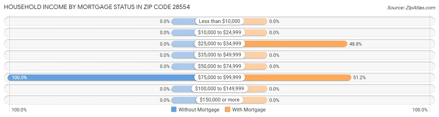 Household Income by Mortgage Status in Zip Code 28554