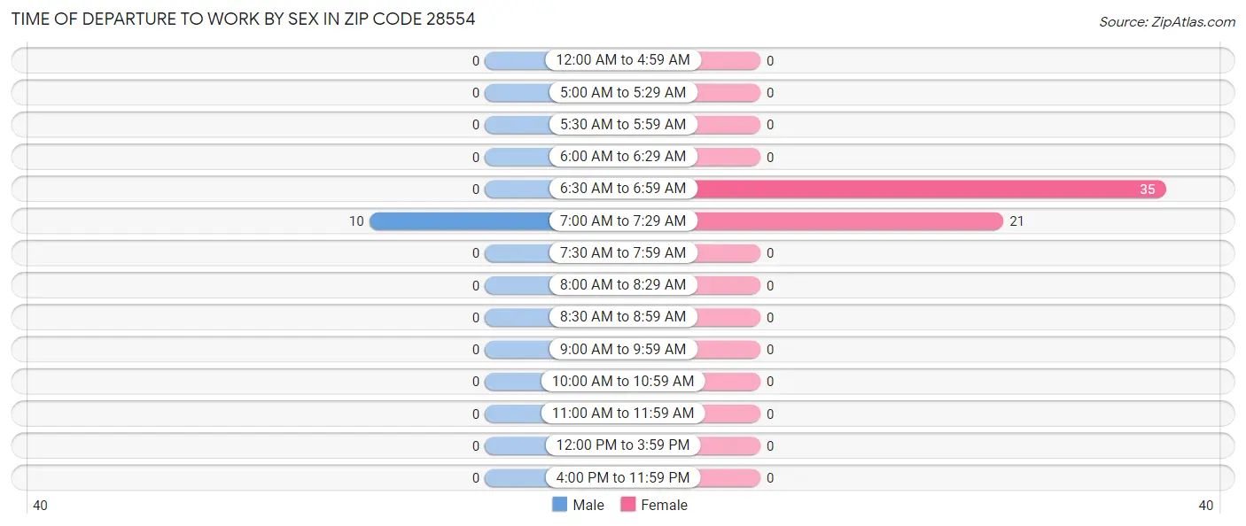 Time of Departure to Work by Sex in Zip Code 28554