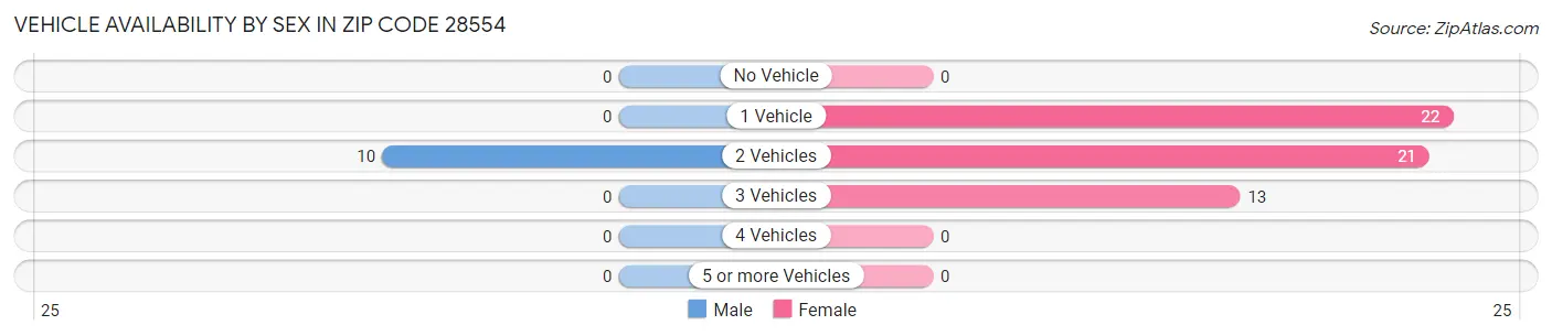 Vehicle Availability by Sex in Zip Code 28554