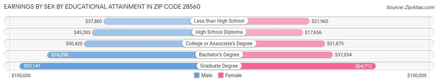 Earnings by Sex by Educational Attainment in Zip Code 28560