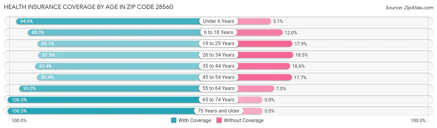 Health Insurance Coverage by Age in Zip Code 28560