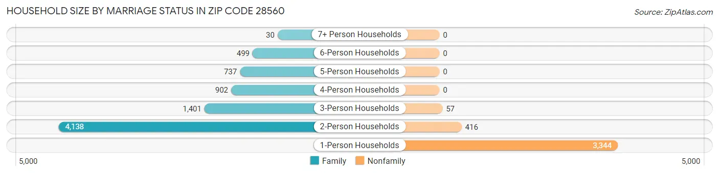 Household Size by Marriage Status in Zip Code 28560