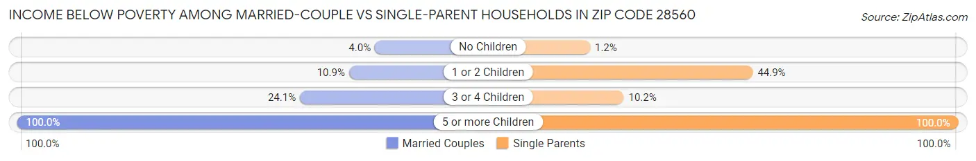 Income Below Poverty Among Married-Couple vs Single-Parent Households in Zip Code 28560