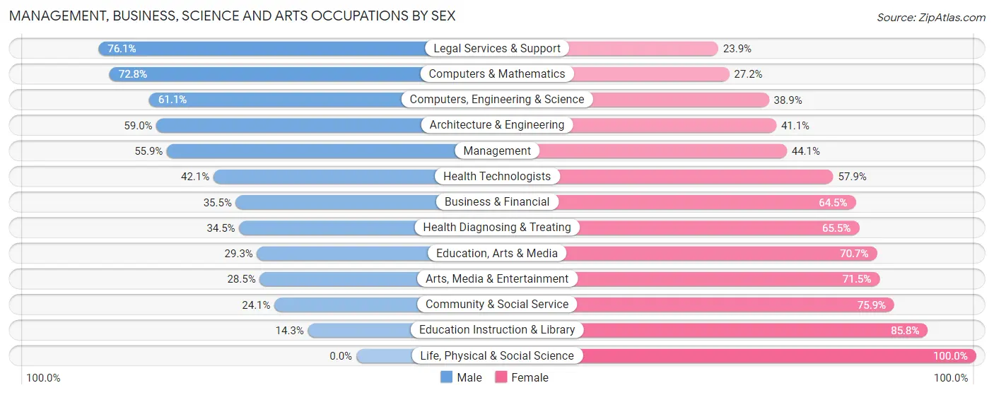 Management, Business, Science and Arts Occupations by Sex in Zip Code 28560