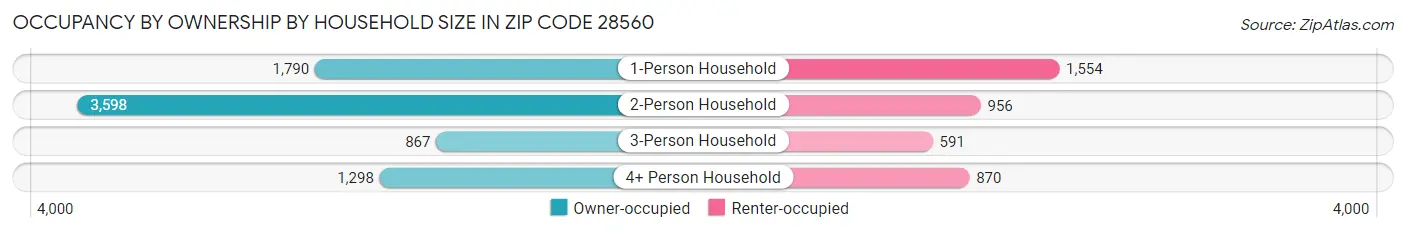 Occupancy by Ownership by Household Size in Zip Code 28560