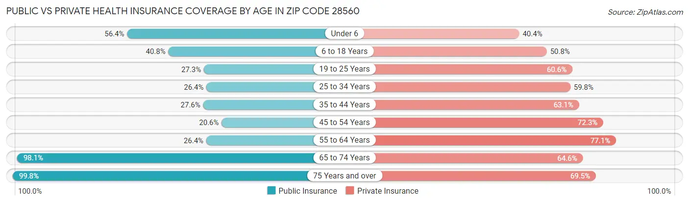 Public vs Private Health Insurance Coverage by Age in Zip Code 28560