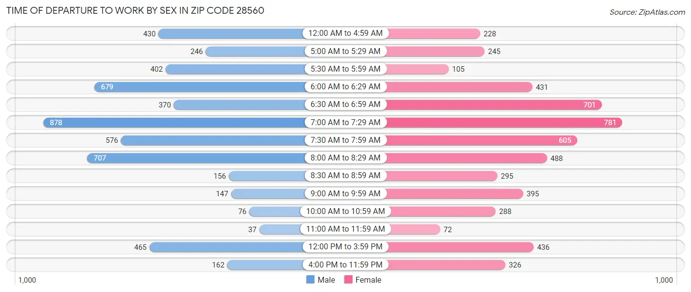 Time of Departure to Work by Sex in Zip Code 28560