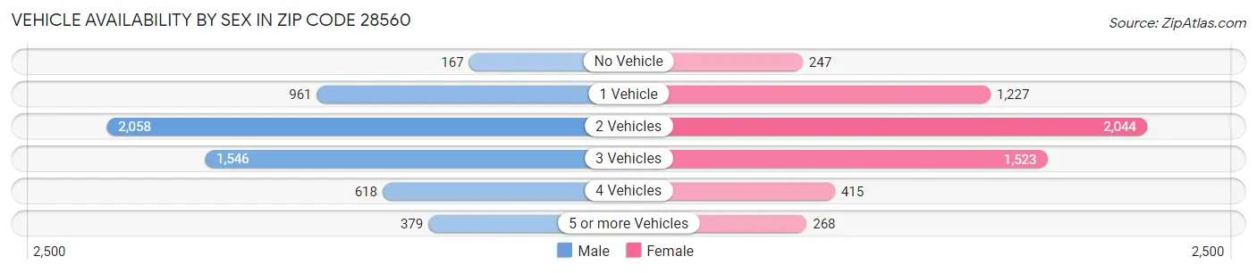 Vehicle Availability by Sex in Zip Code 28560