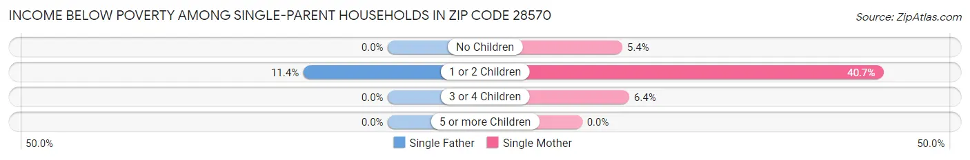Income Below Poverty Among Single-Parent Households in Zip Code 28570