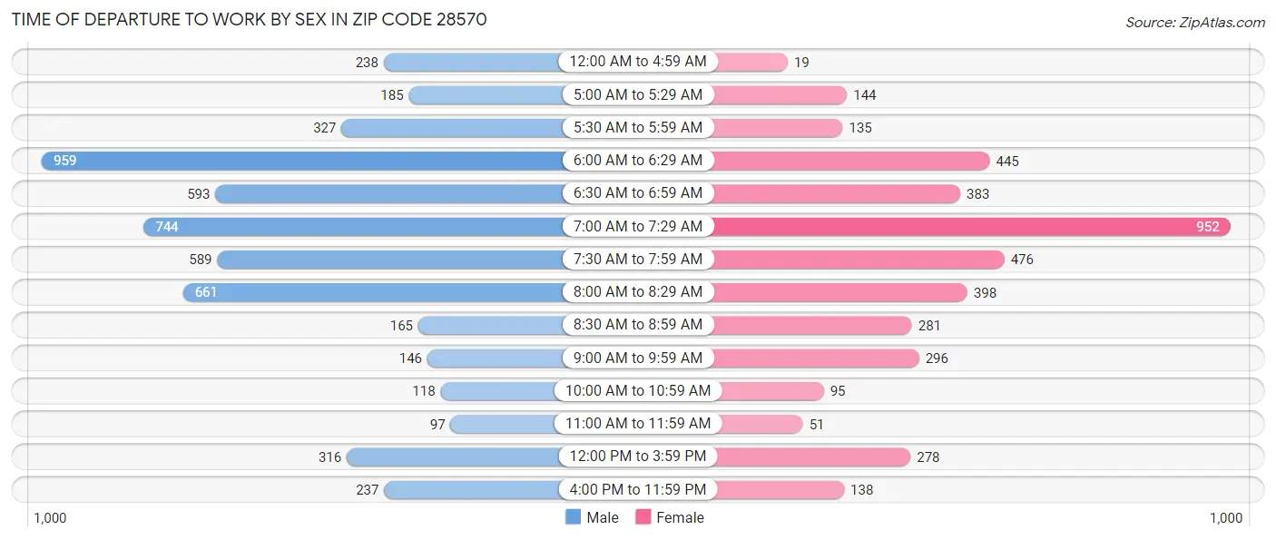 Time of Departure to Work by Sex in Zip Code 28570