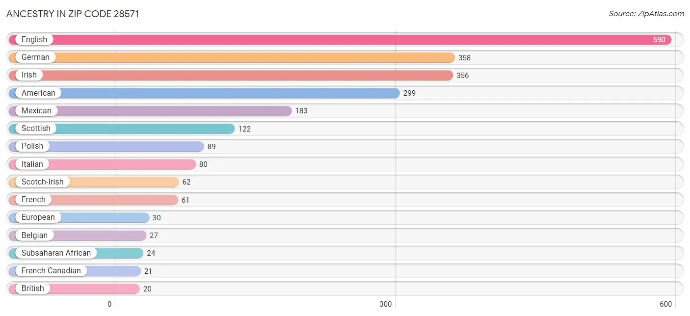 Ancestry in Zip Code 28571