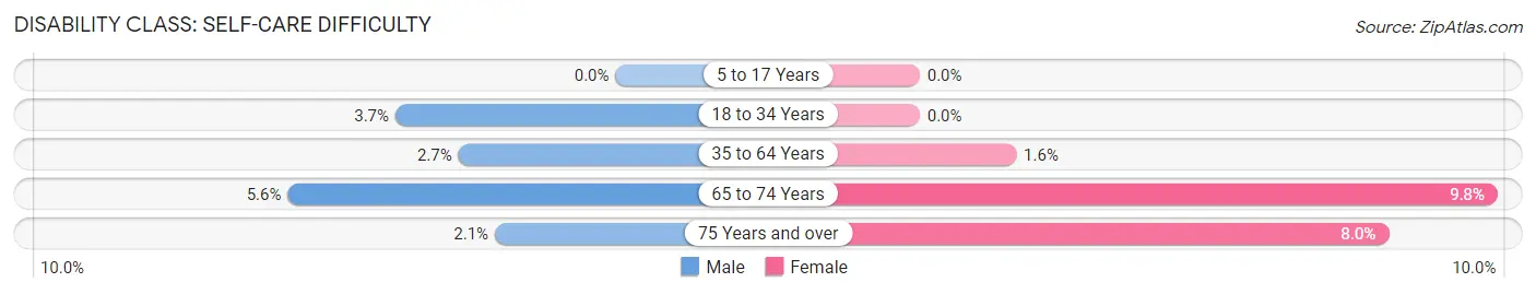 Disability in Zip Code 28571: <span>Self-Care Difficulty</span>