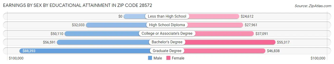 Earnings by Sex by Educational Attainment in Zip Code 28572