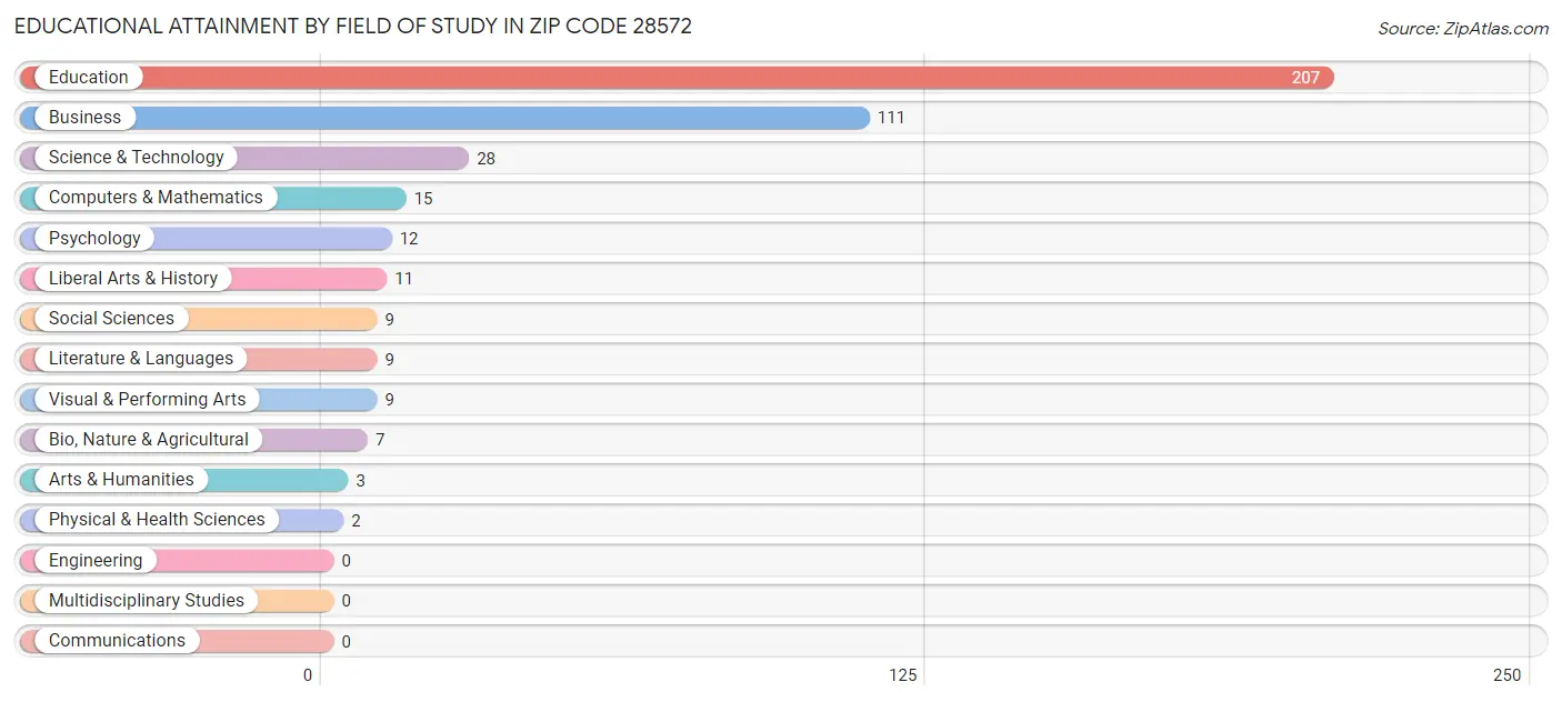Educational Attainment by Field of Study in Zip Code 28572