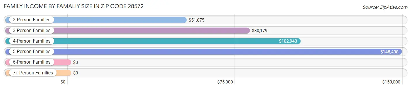 Family Income by Famaliy Size in Zip Code 28572